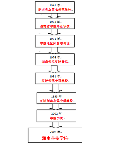 历史沿革