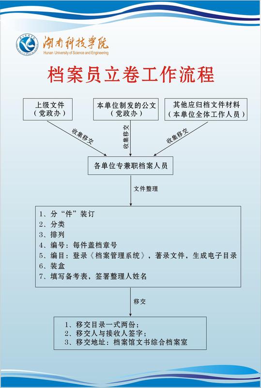 文书档案立卷工作流程图(1)